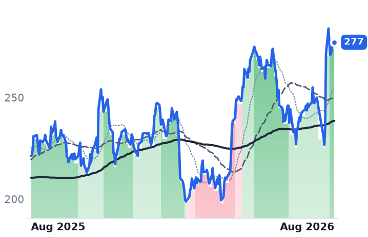 AMZN 12-month price