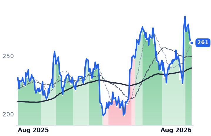 AMZN 12-month price