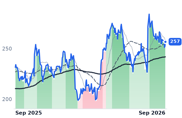 AMZN 12-month price