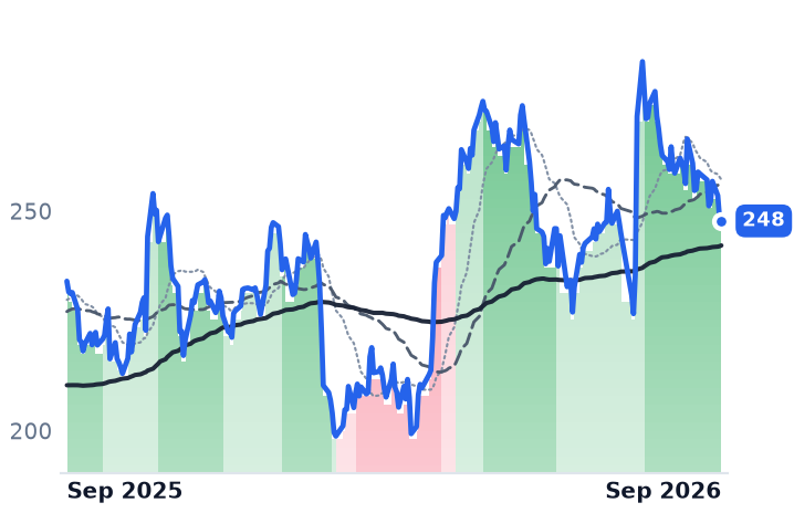AMZN 12-month price