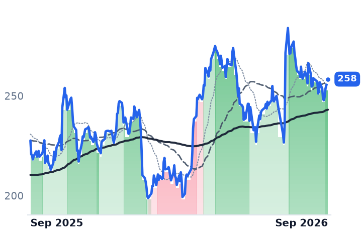 AMZN 12-month price