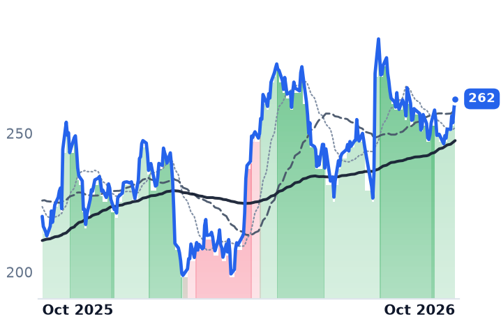 AMZN 12-month price
