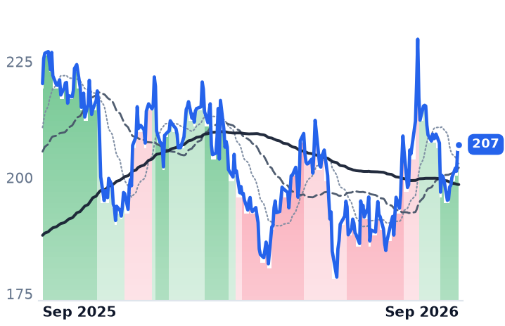 AN 12-month price
