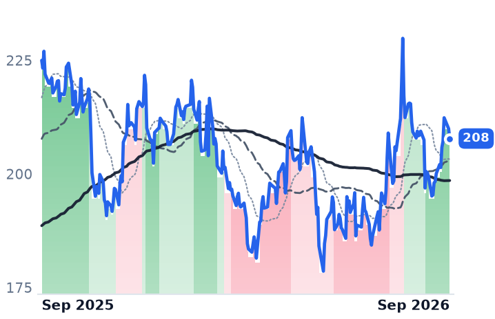AN 12-month price