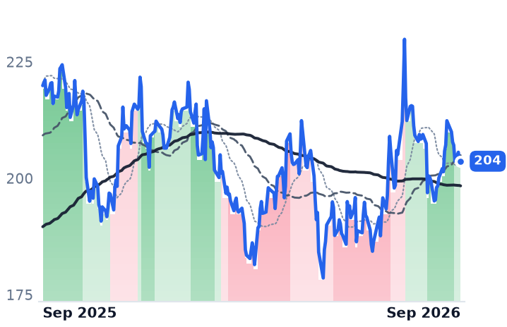 AN 12-month price