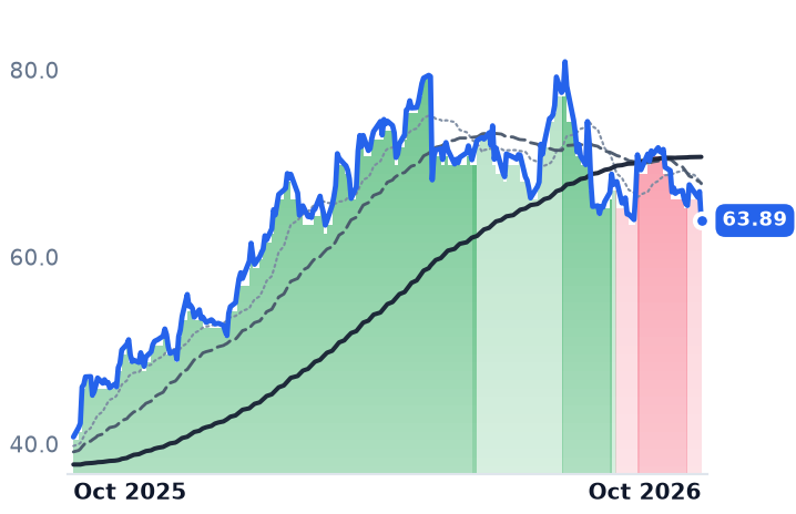 ANDE 12-month price