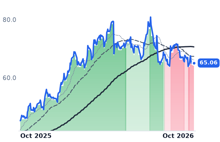 ANDE 12-month price