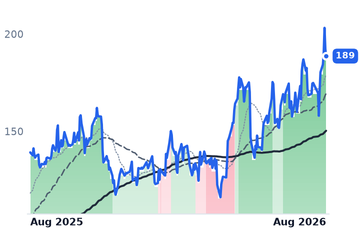 ANET 12-month price