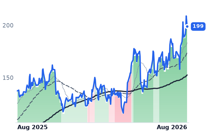 ANET 12-month price