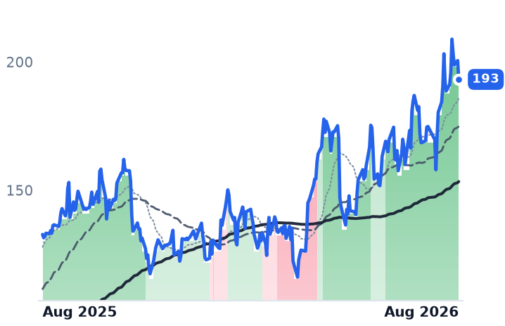 ANET 12-month price