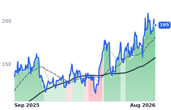 ANET 12-month price