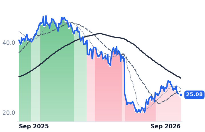 AORT 12-month price