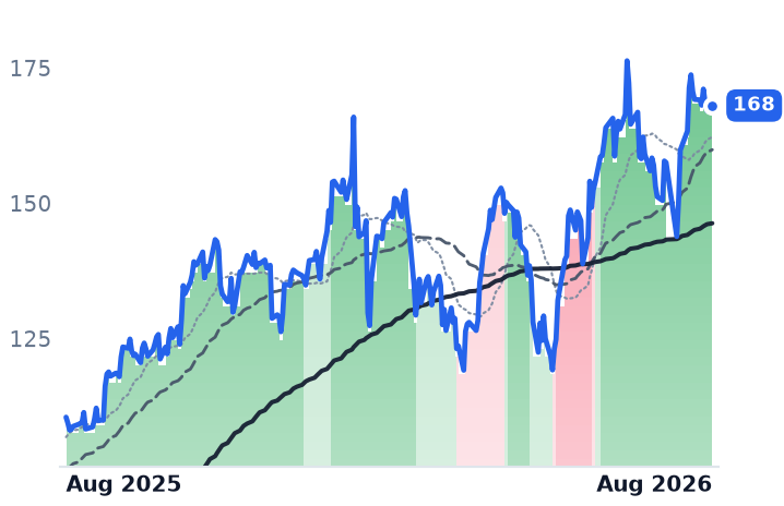 APH 12-month price