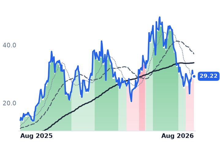 APLD 12-month price