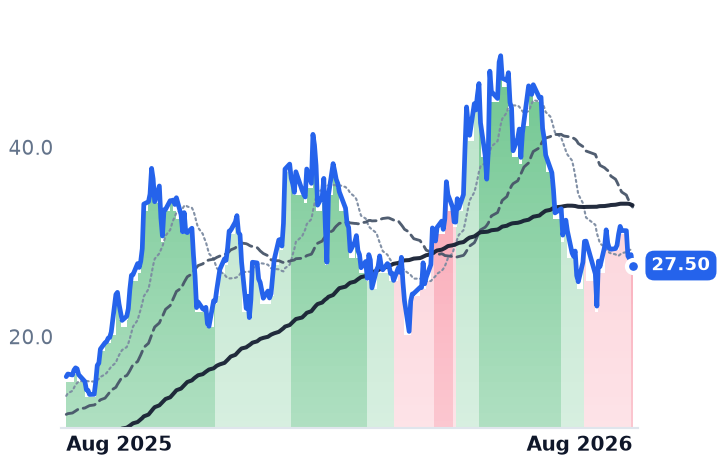 APLD 12-month price