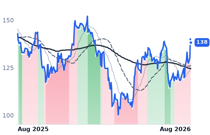 APO 12-month price