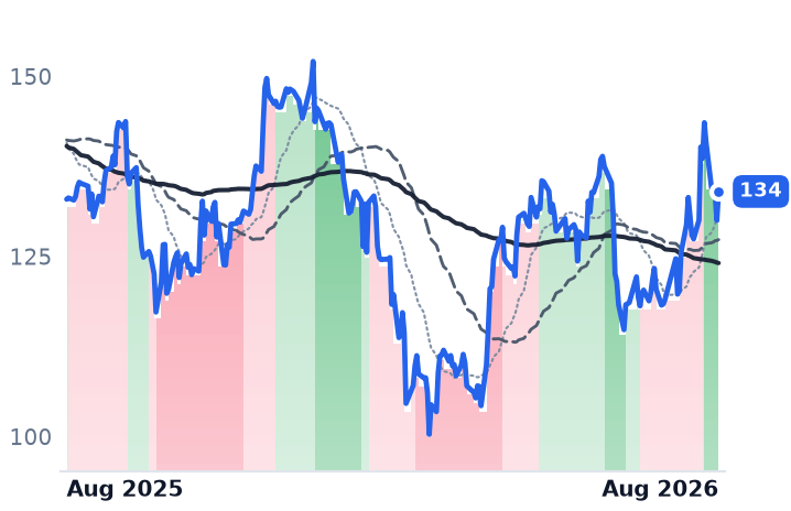 APO 12-month price
