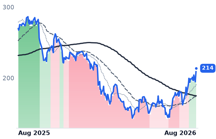 APPF 12-month price