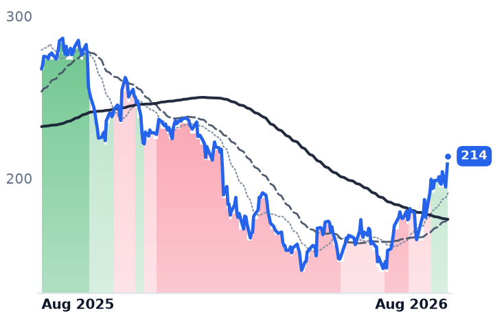 APPF 12-month price