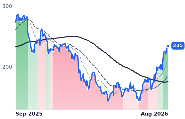APPF 12-month price