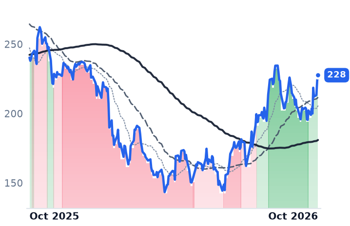 APPF 12-month price