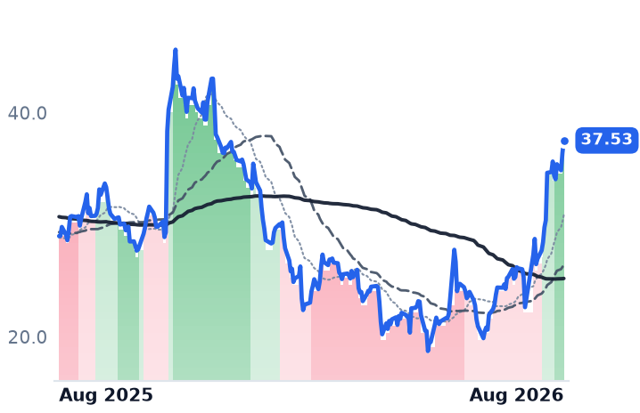 APPN 12-month price