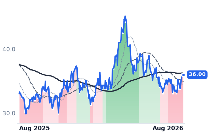 AR 12-month price
