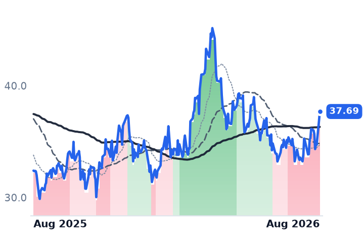 AR 12-month price