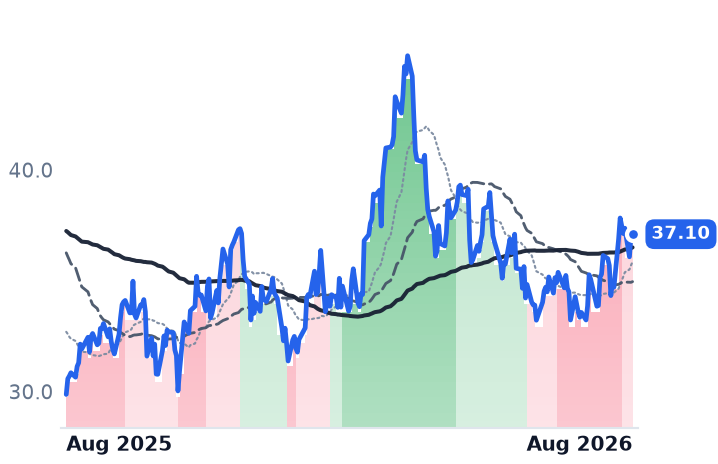 AR 12-month price