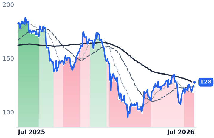 ARES 12-month price