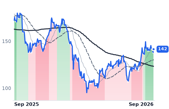ARES 12-month price