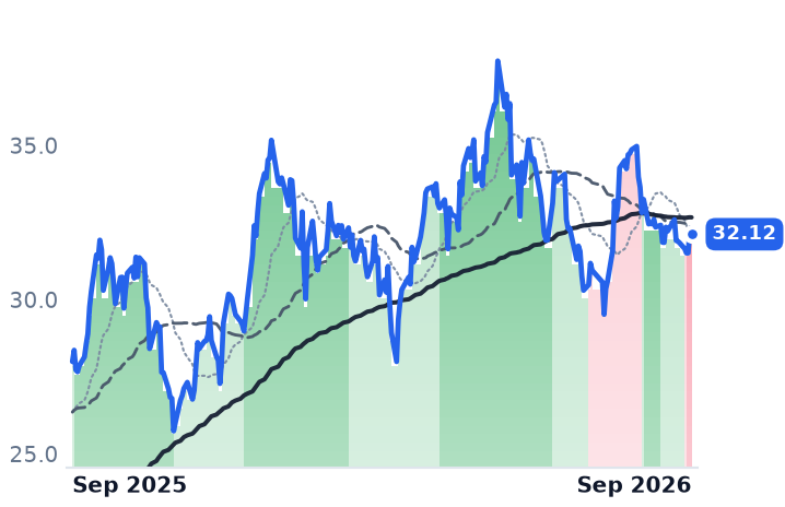 ARKX 12-month price