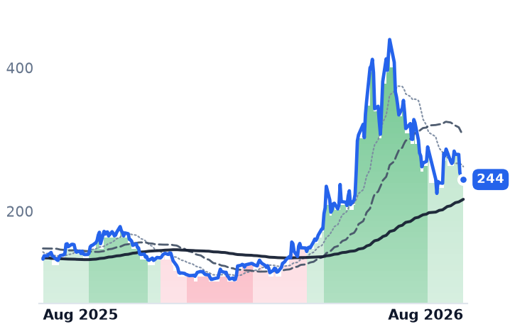ARM 12-month price