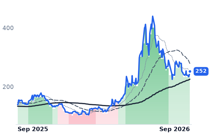 ARM 12-month price
