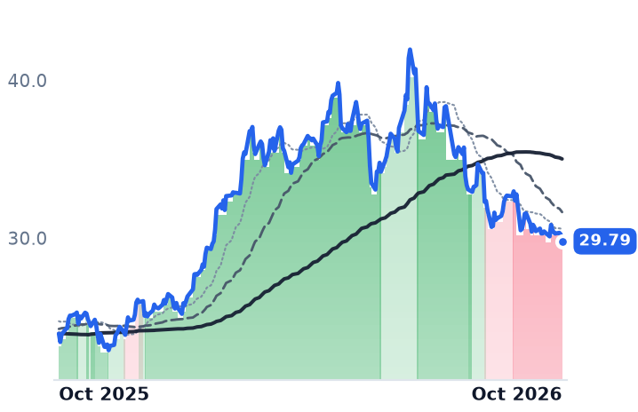 AROC 12-month price