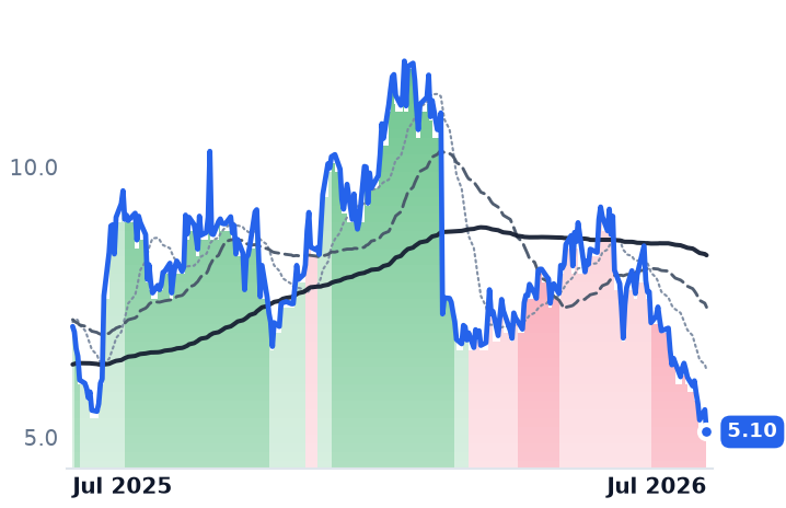 ARRY 12-month price
