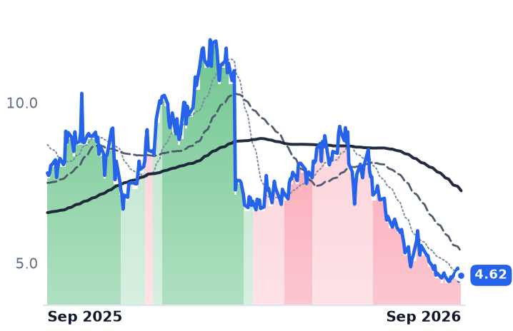 ARRY 12-month price