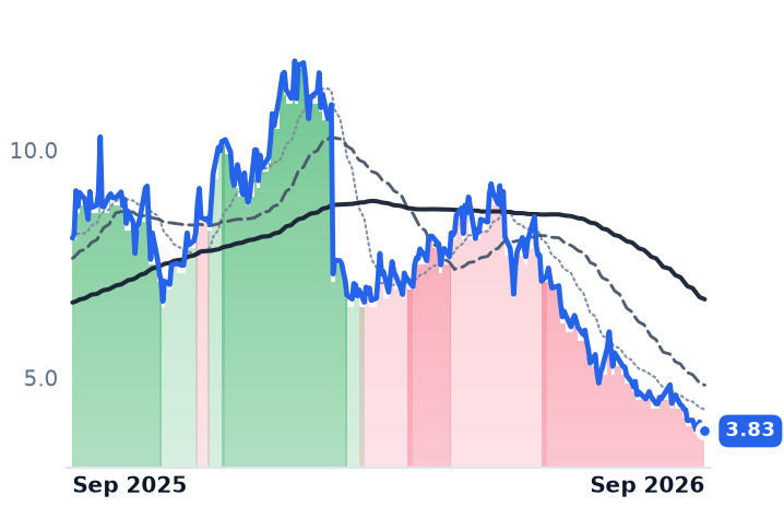 ARRY 12-month price