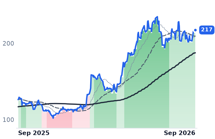 ARW 12-month price