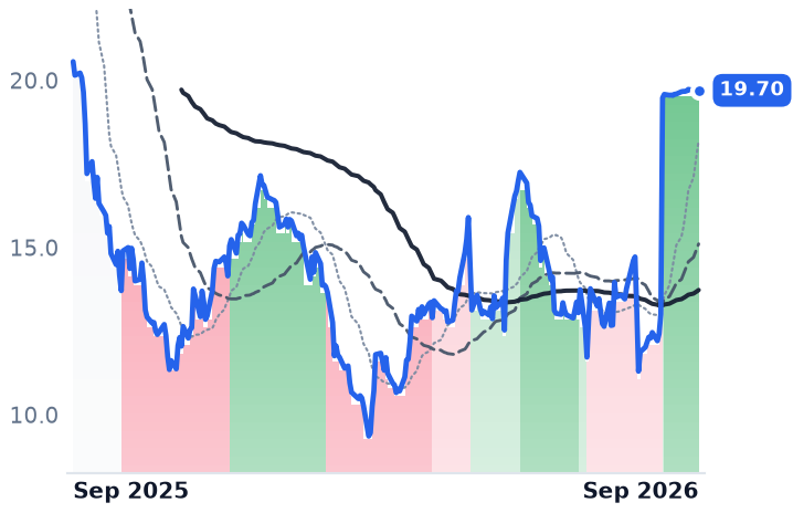 ARX 12-month price