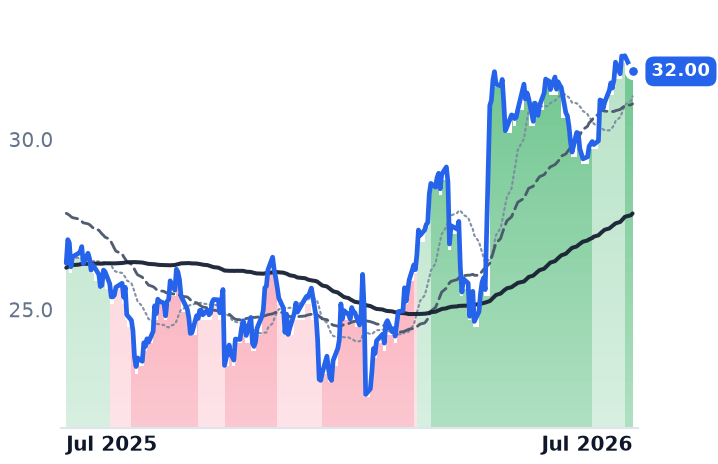 ARX.TO 12-month price