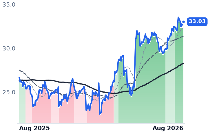 ARX.TO 12-month price