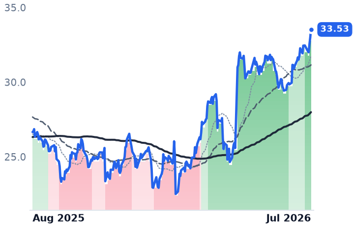 ARX.TO 12-month price