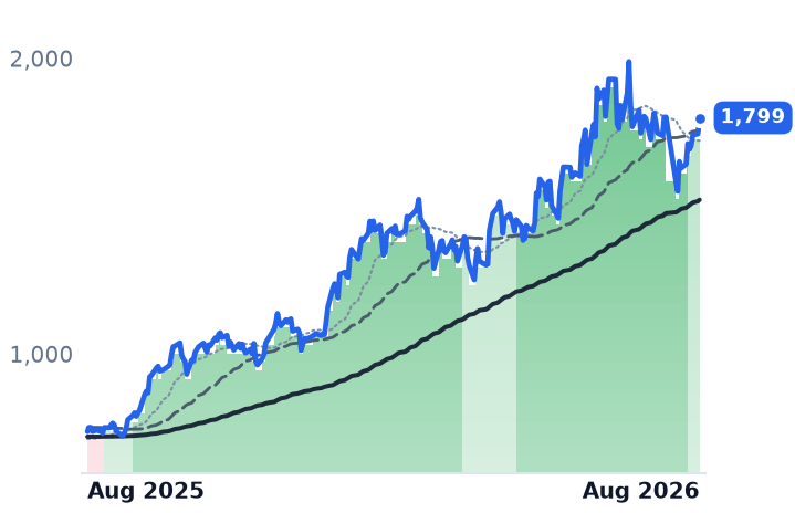 ASML 12-month price