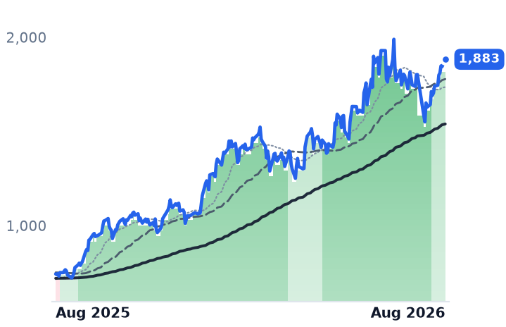 ASML 12-month price