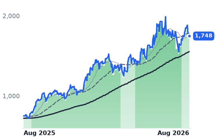 ASML 12-month price