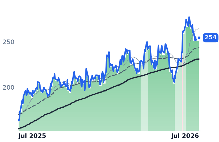 ASND 12-month price