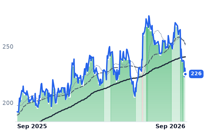 ASND 12-month price