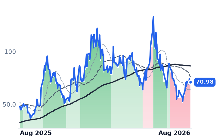 ASTS 12-month price
