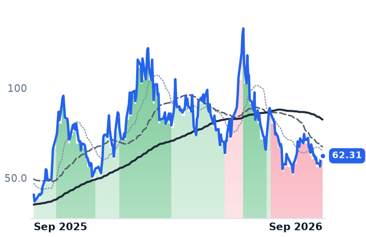 ASTS 12-month price